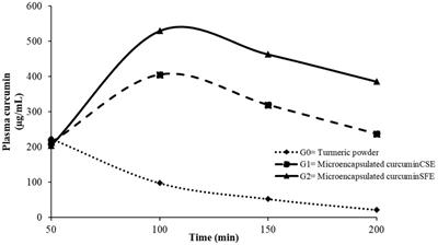 Microencapsulated curcumin from Curcuma longa modulates diet-induced hypercholesterolemia in Sprague Dawley rats